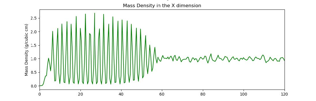 Mass Density in the X dimension
