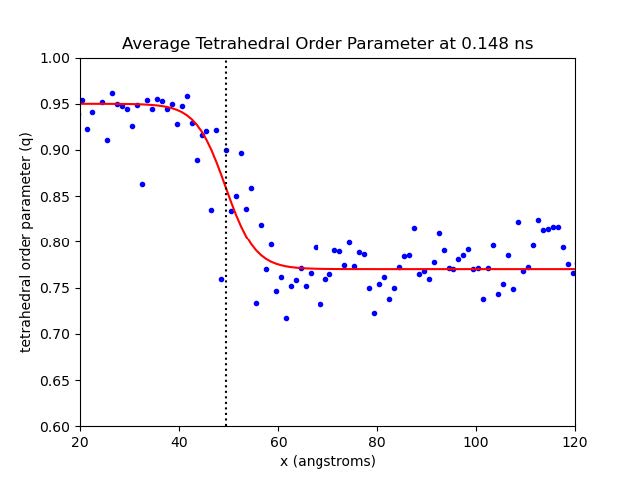 Average Tetrahedral Order Parameter at 0.148 ns