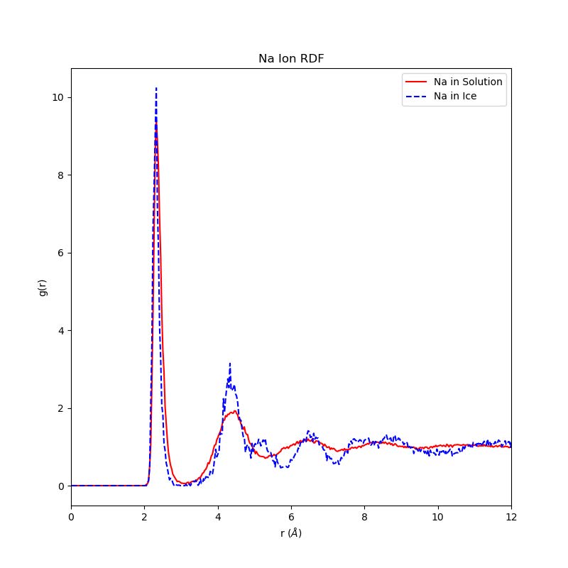 Statistical values graph 1