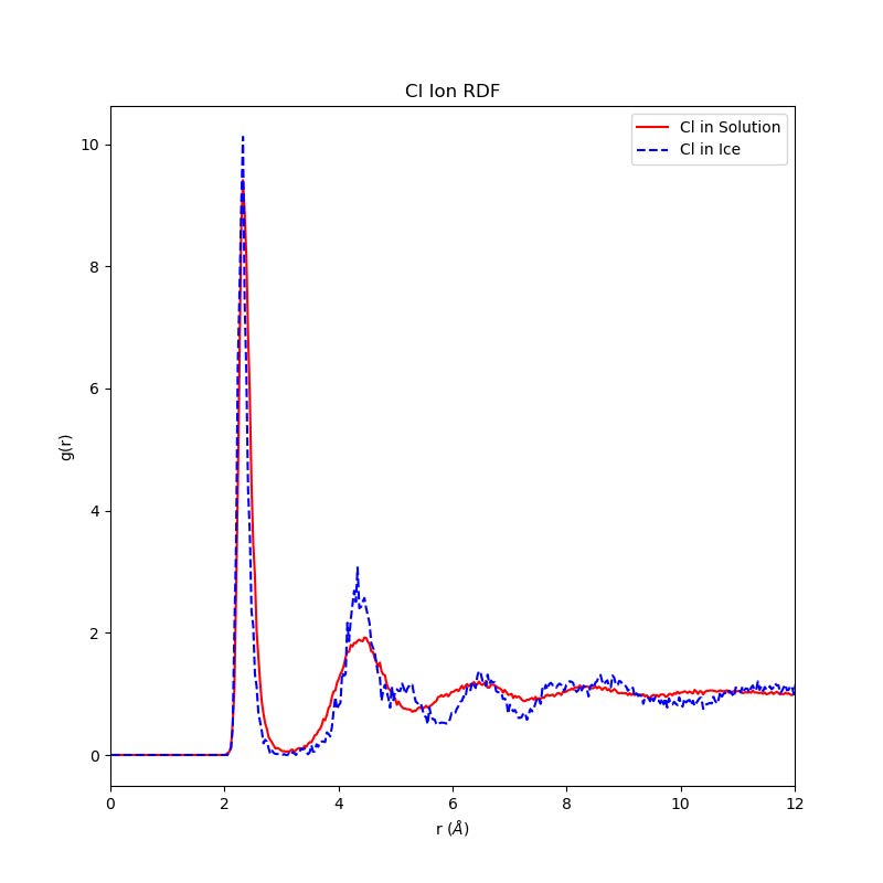 Statistical values graph 2
