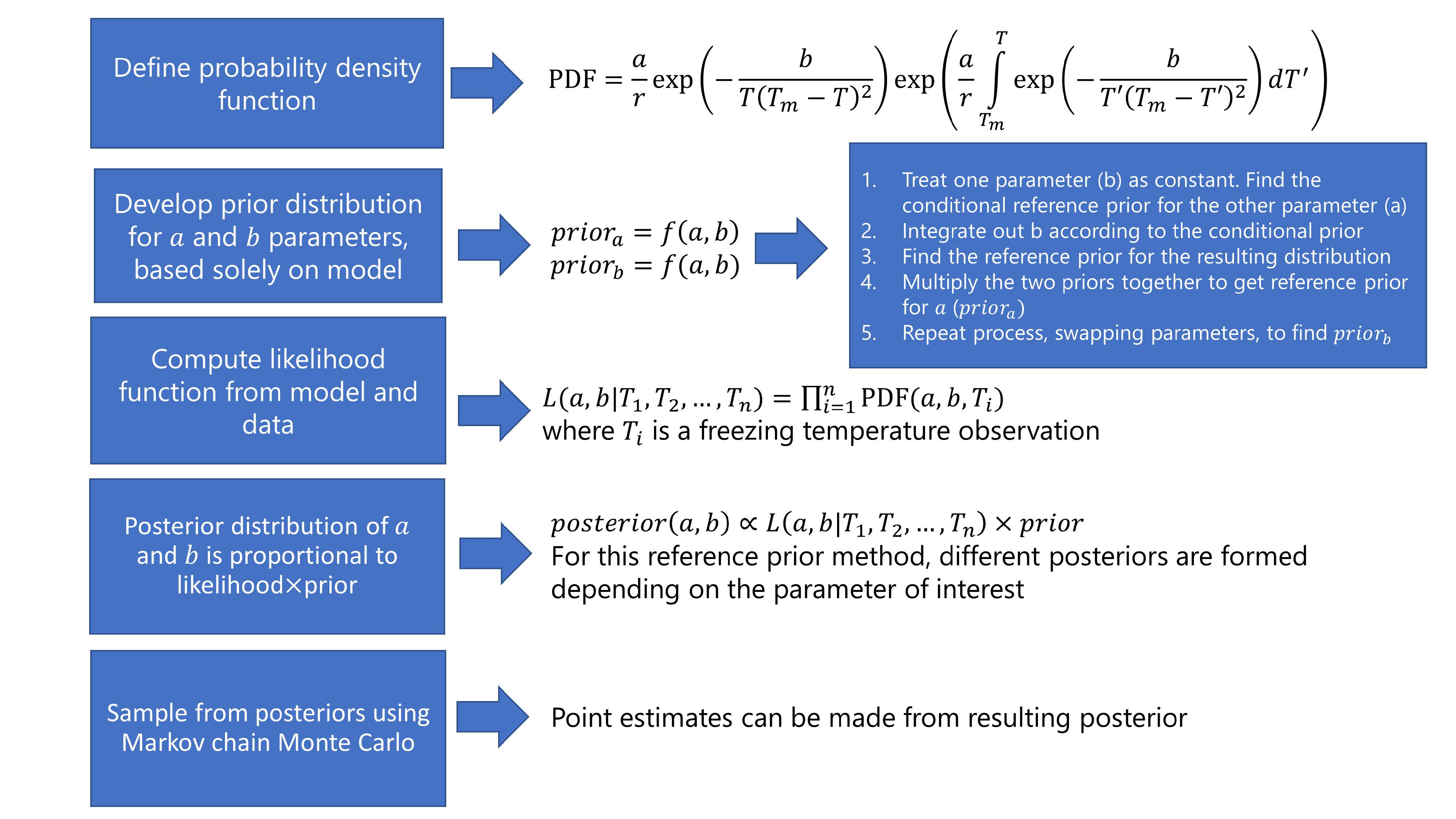 Bayesian estimation