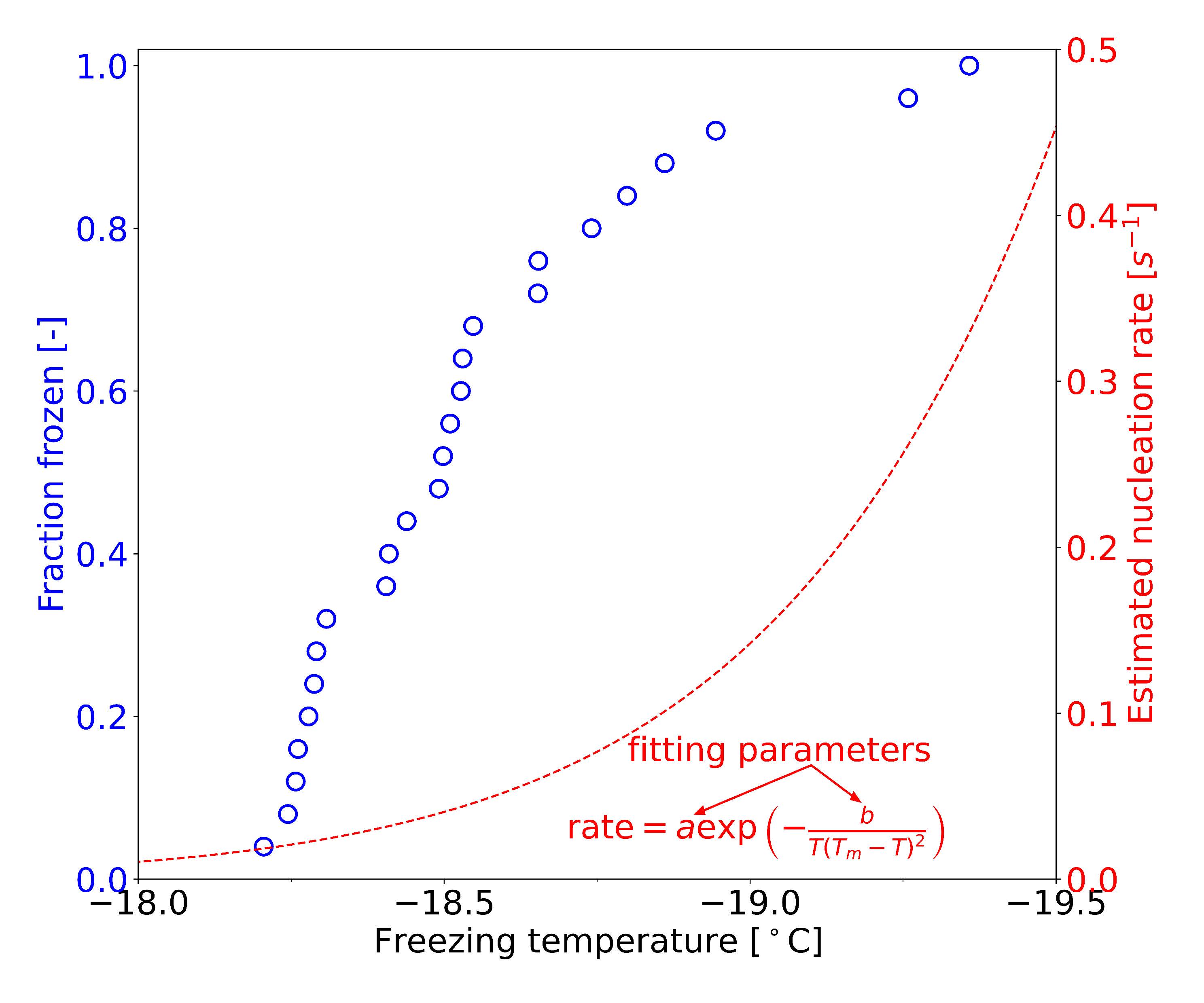 estimated nucleation rate