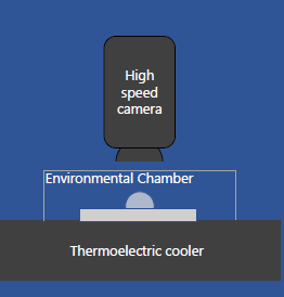 (top to bottom). High speed camera, Environmental Chamber, Thermoelectric cooler