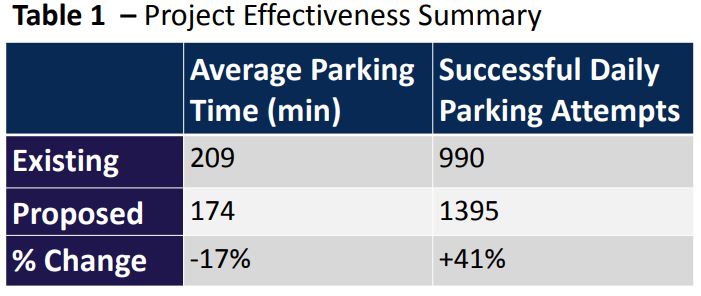 Table 1 – Project Effectiveness Summary