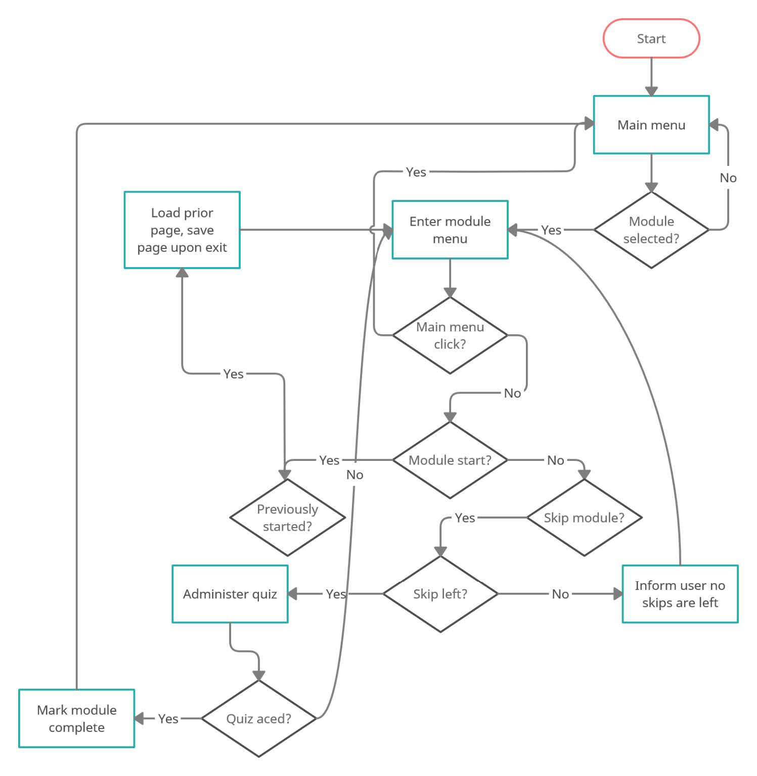 state machine diagram