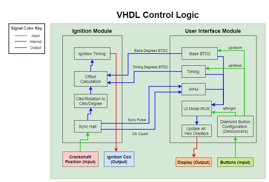 vhdl control logic