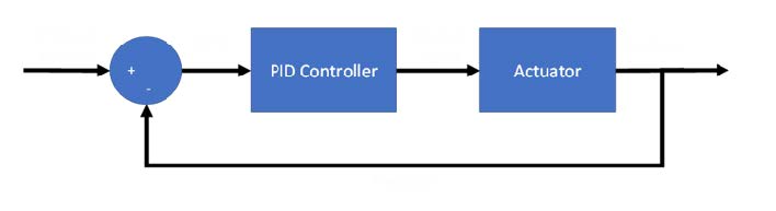 Fig. 6 Feedback Loop of Linear Actuators
