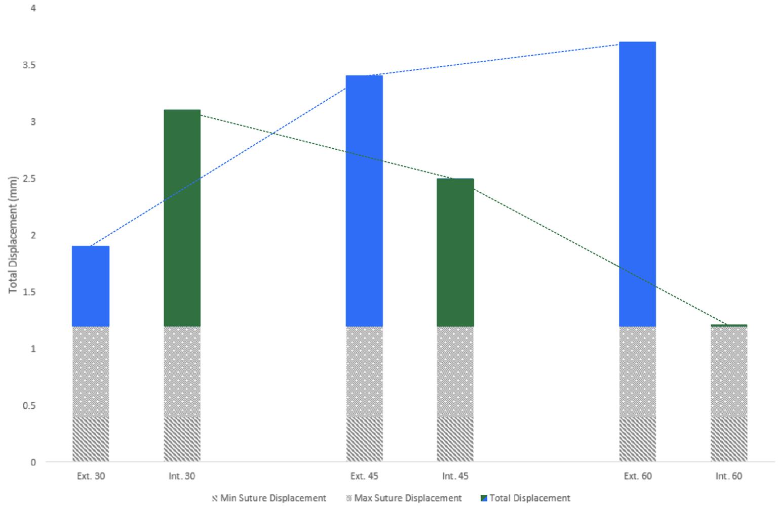 Figure 4: Contribution of Suture Elasticity to Overall Failure of External vs Internal Anchors at 30, 45, and 60 degrees