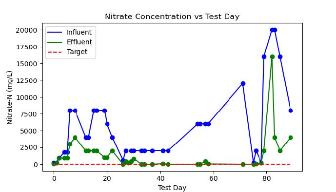 Nitrate Concentration vs Test Day graph