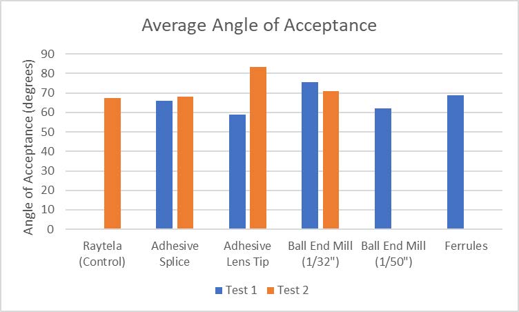Figure 5. The average angle of acceptance from the two rounds of prototyping. A Toray fiber was used as a reference. *There was not sufficient data from the adhesive spliced fibers to take an average, as two spliced fibers failed.