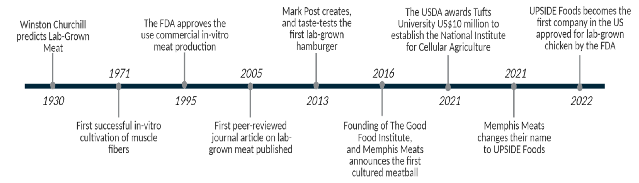 Figure 1. Timeline of Cellular Agriculture in the United States