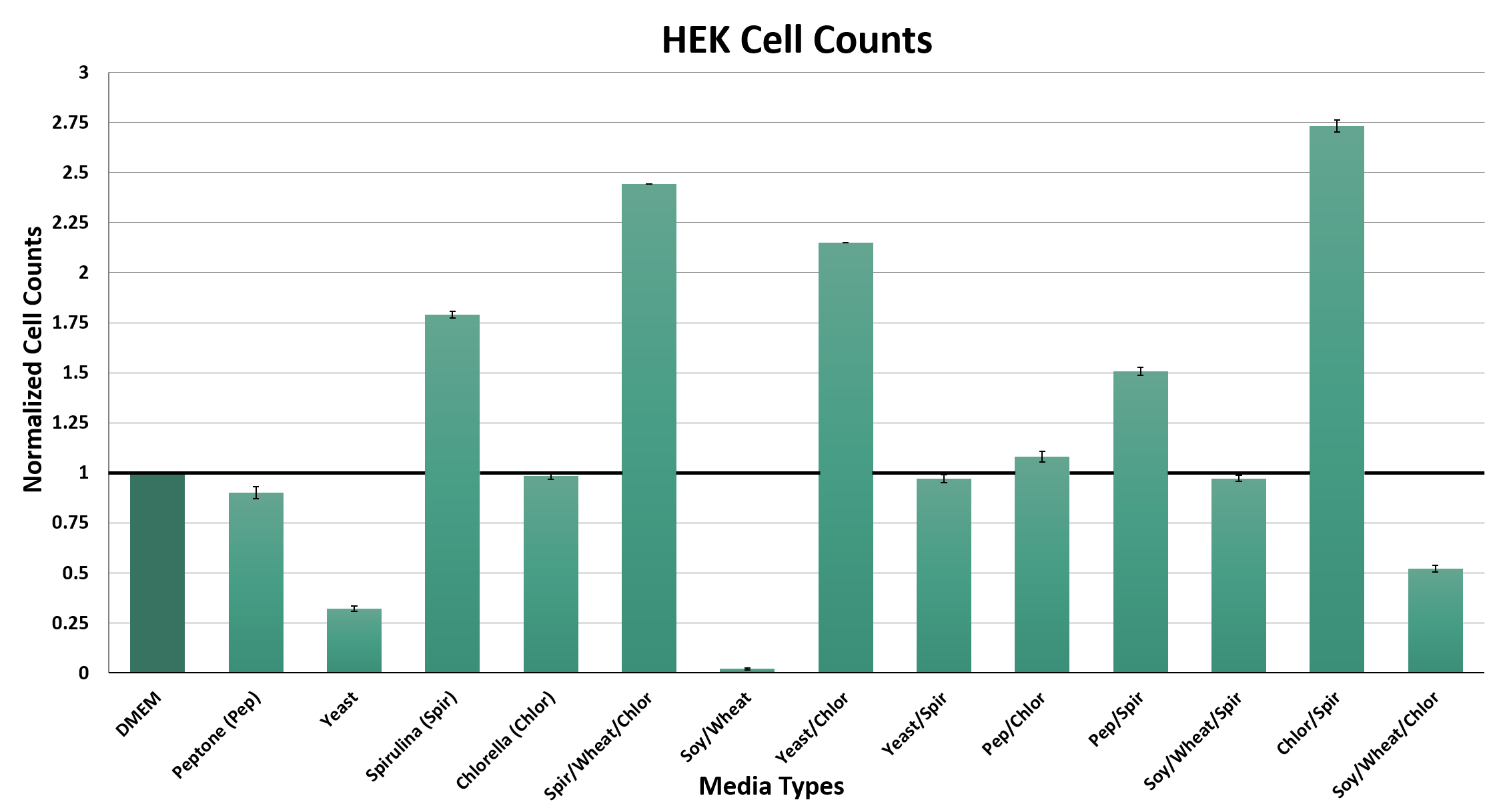 Figure 6. Average cell counts normalized to cells grown in DMEM, 95% CI