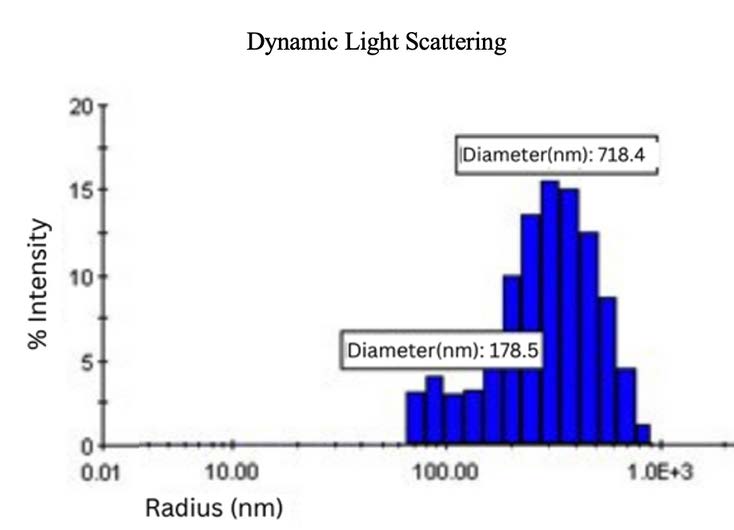 Figure 1. Dynamic Light Scatter Testing Results