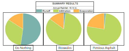 Summary Results