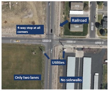 Top down view of intersection. Labels: (top left corner) 4-way stop at all corners. (top right corner) Railroad. (near the middle) Utilities. (Bottom left corner) Only two lanes. (Bottom right corner) No sidewalks.