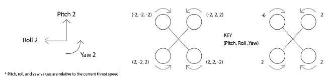 diagram going over pitch, roll, and yaw values