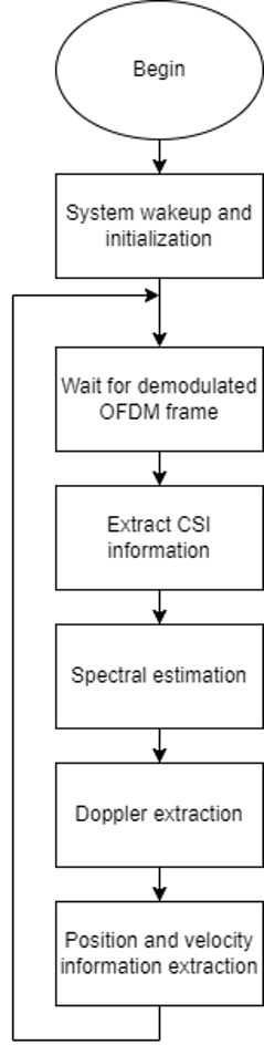 CSI Extraction and Processing