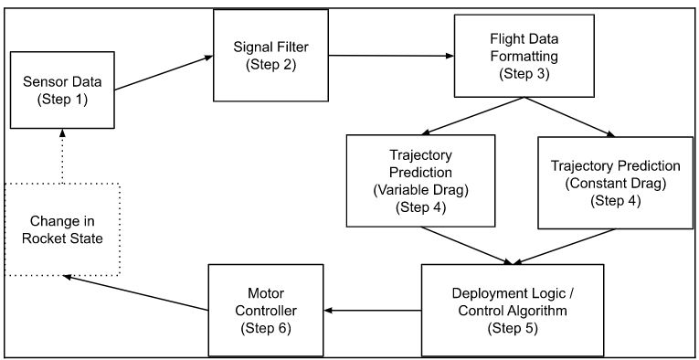 ACS Control Loop