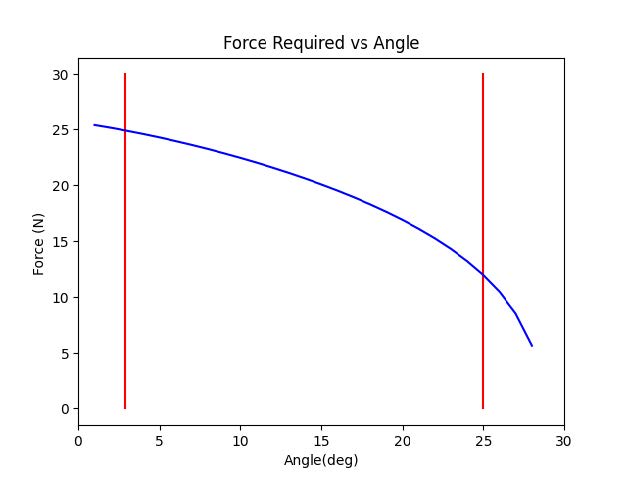 graph of models performance