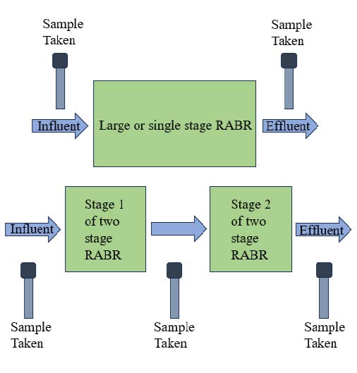 Figure 5. Methods used in RABR experimentation.