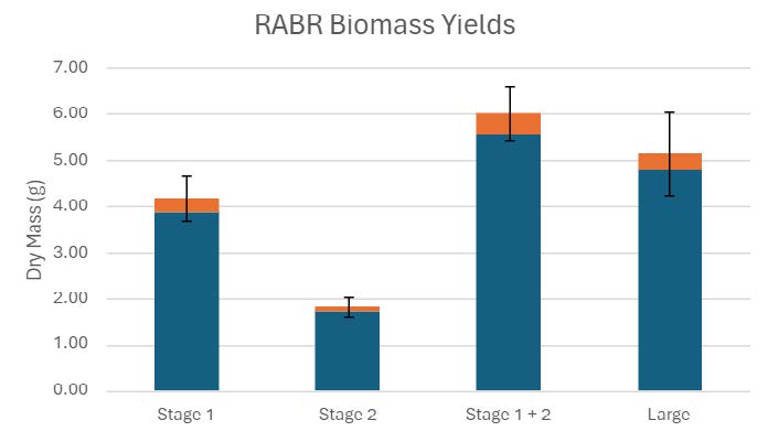 Figure 6. Details the total biomass by breaking it up into two sections: organic (blue), and inorganic (orange).