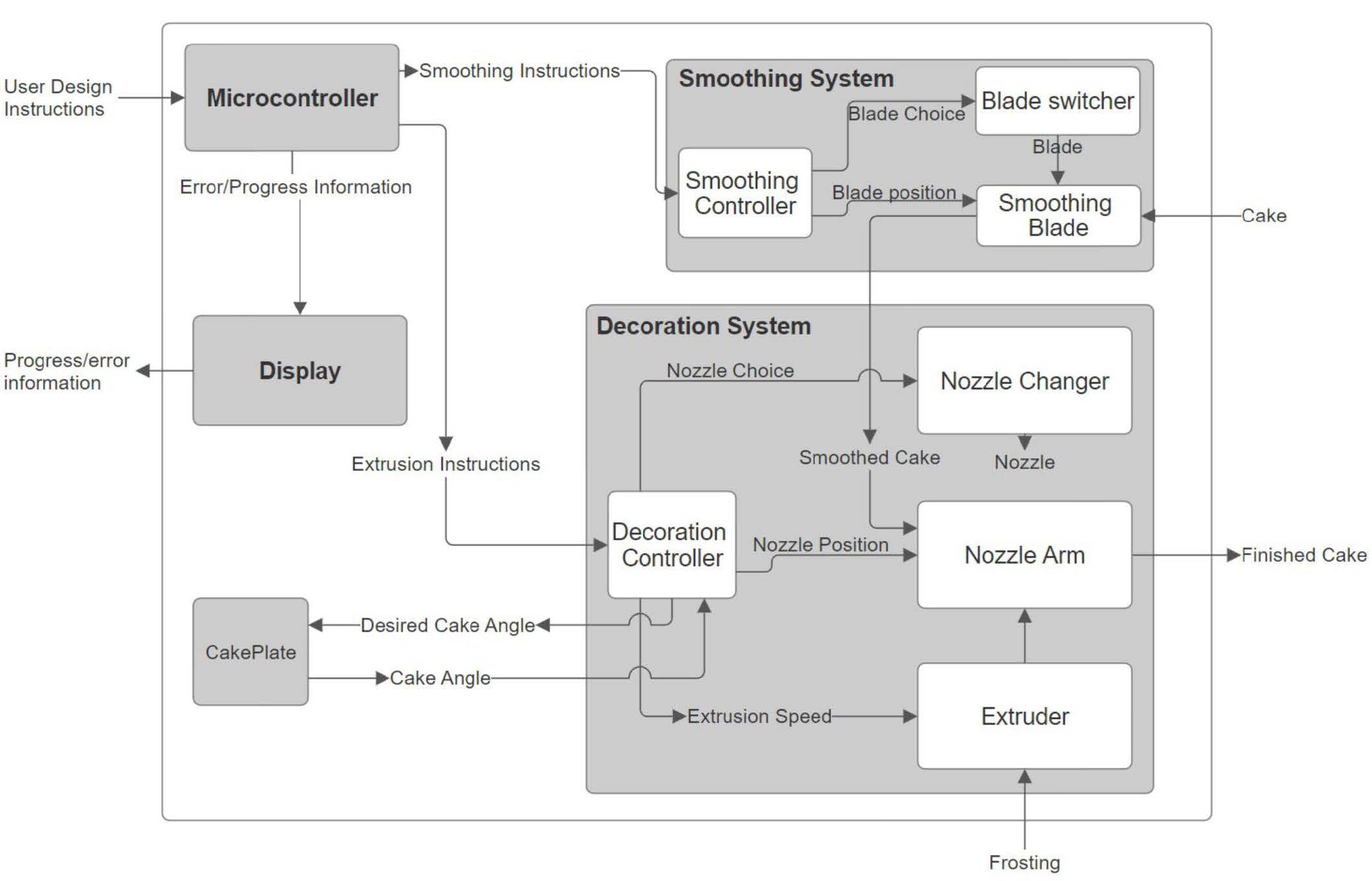 System diagram