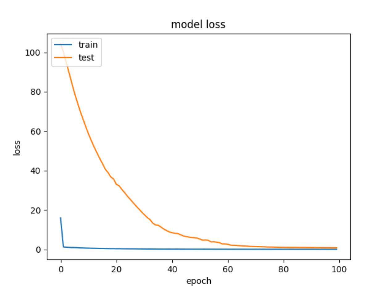 Figure 4. Progression of model training per epoch.