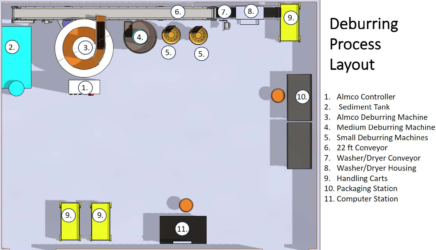 Deburring Process Layout.1. Almco Controller                          2. Sed iment Tank                          3. Almco Deburring Machine                          4. Medium Deburring Machine                          5. Small Deburring Machines                          6. 22 ft Conveyor                          7. Washer/Dryer Conveyor                          8. Washer/Dryer Housing                          9. Handling Carts                          10. Packaging Station                           11. Computer Station