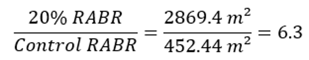 The use of DOWEX to remove all toxic phenol and heterocyclic nitrogen compounds reduces design size by a factor of 6.3.