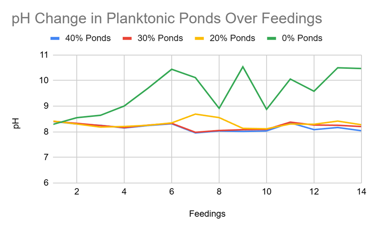pH Change in Planktonic Ponds Over Feedings