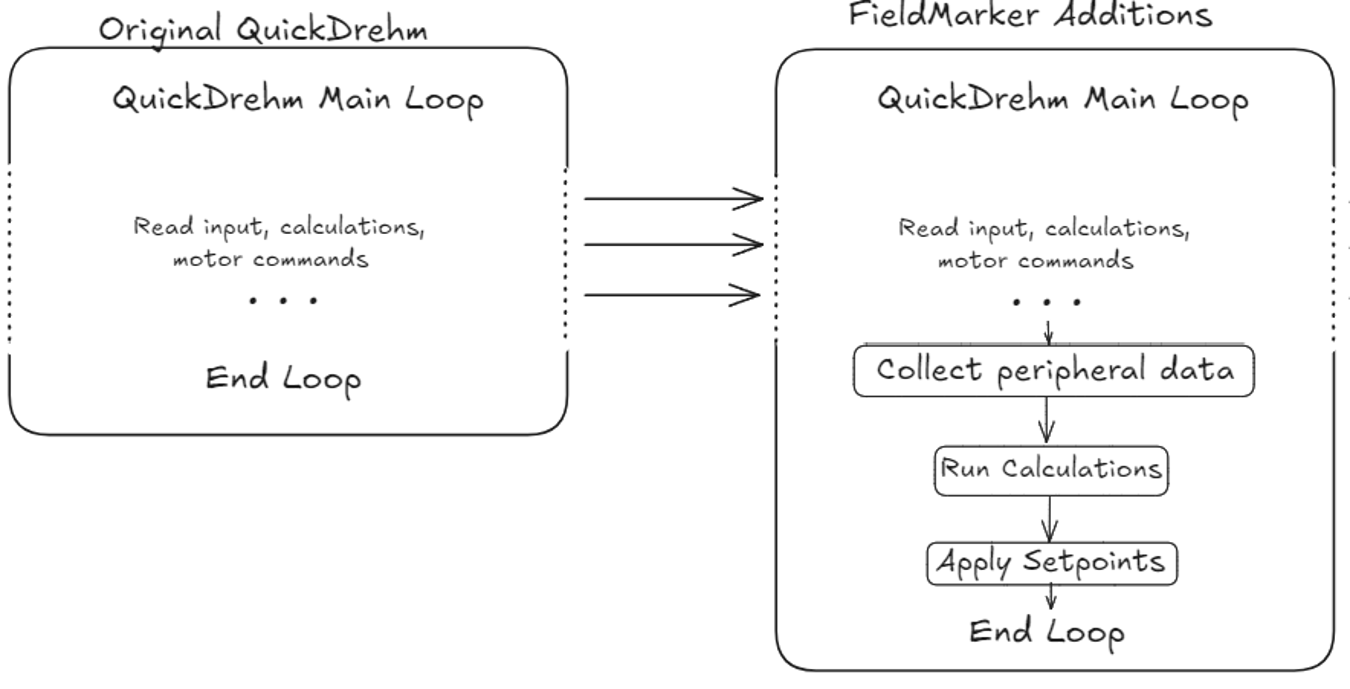 Methods diagram