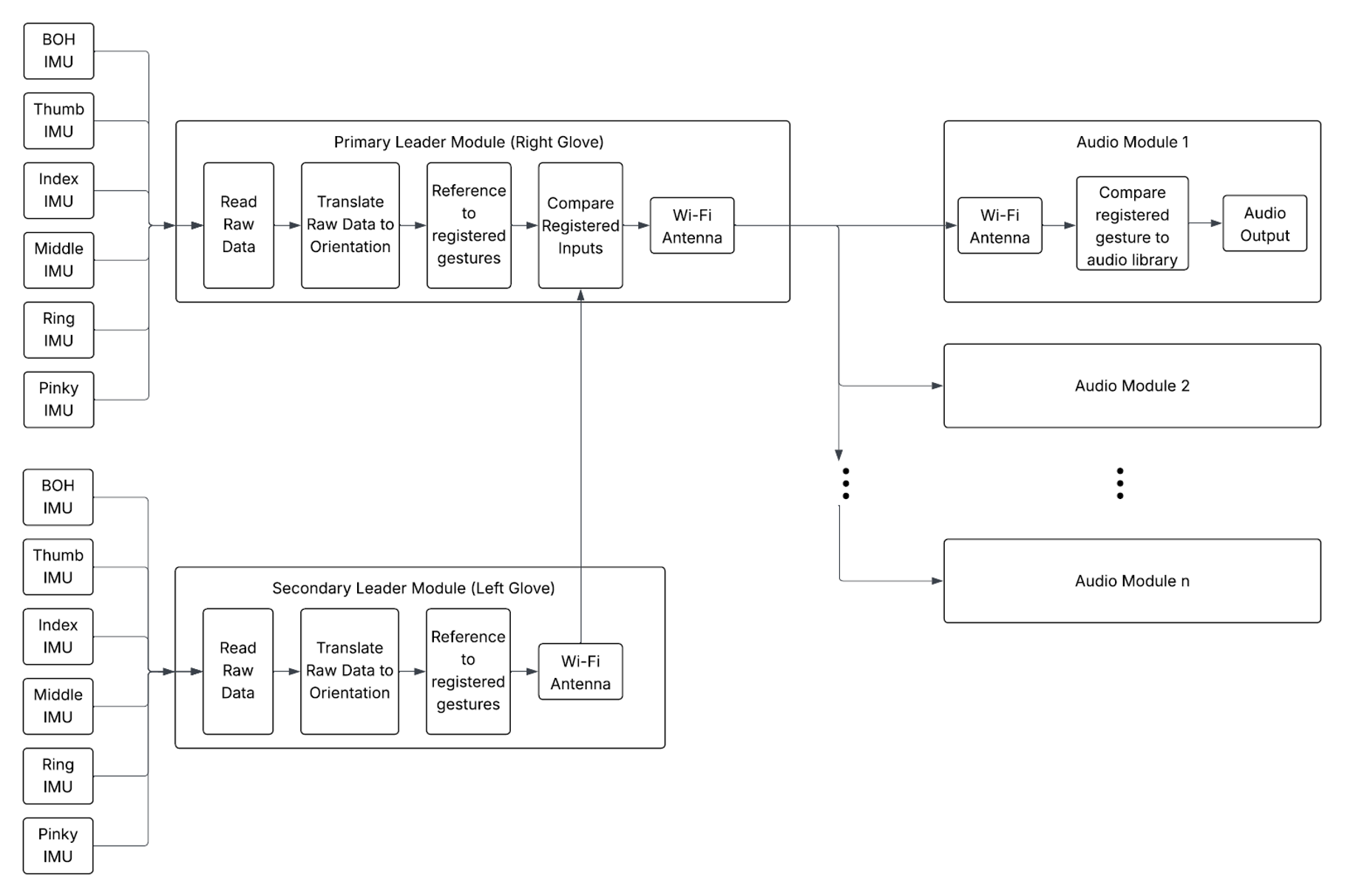 system flow-diagam