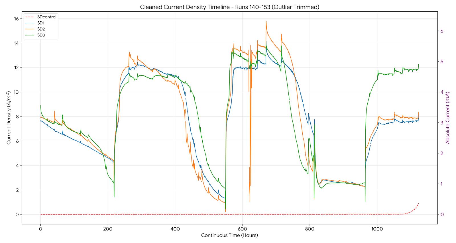 Figure 2. Conductance values measured over time