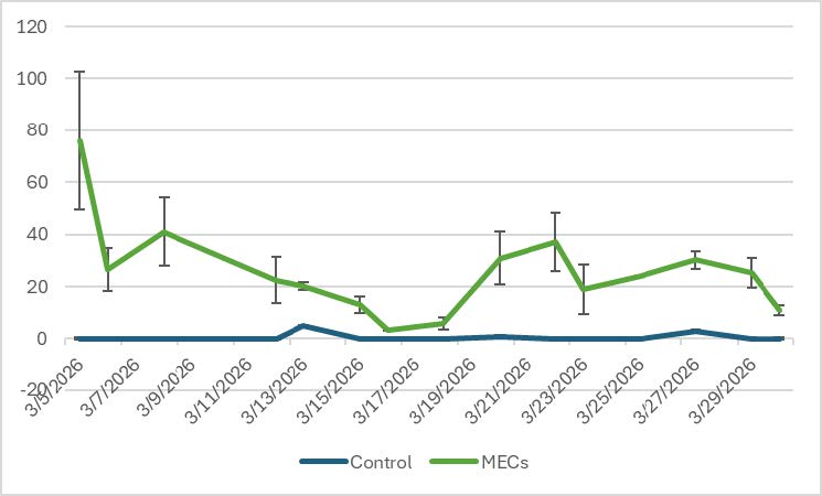 Figure 3. Hydrogen gas production with error bars of one standard deviation.