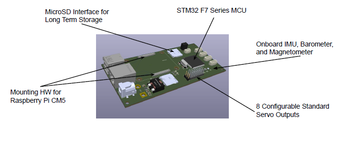labeled circuit board. (top left going clockwise) MicroSD Interface for Long Term Storage, STM32 F7 Series MCU, 'Onboard IMU, Barometer, and Magnetormeter', 8 Configurable Standard Servo Outputs, Mounting HW for Raspberry PI CM5
