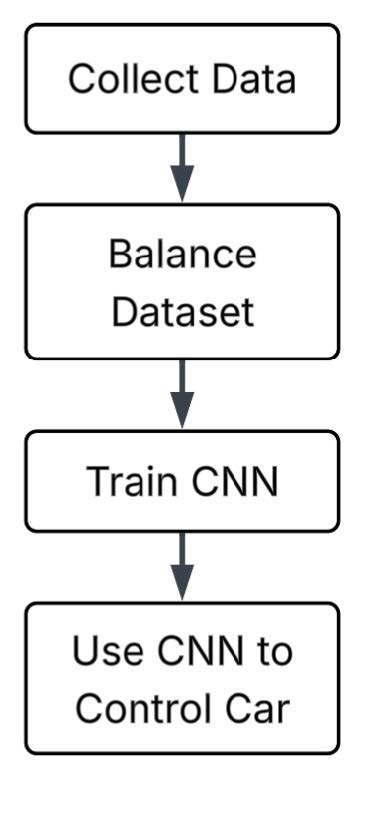 Method flow diagram
