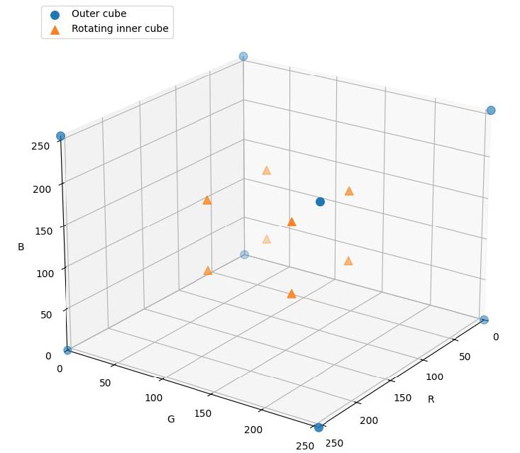 3D graph