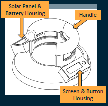 handle assembly. labeled (staring top left going clockwise) Solar Panel & Battery Housing, Handle, Screen & Button Housing