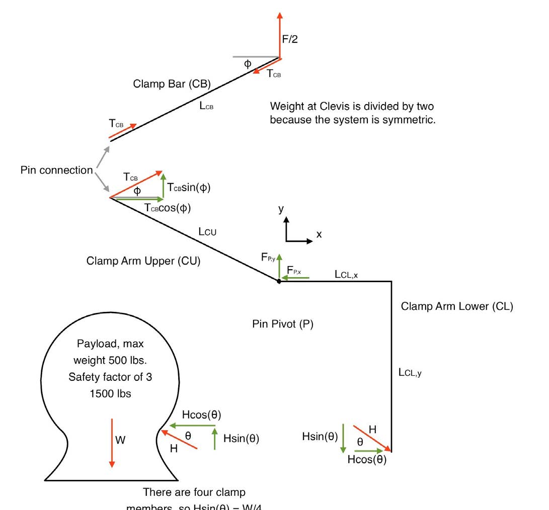 Static Force Analysis – Lift