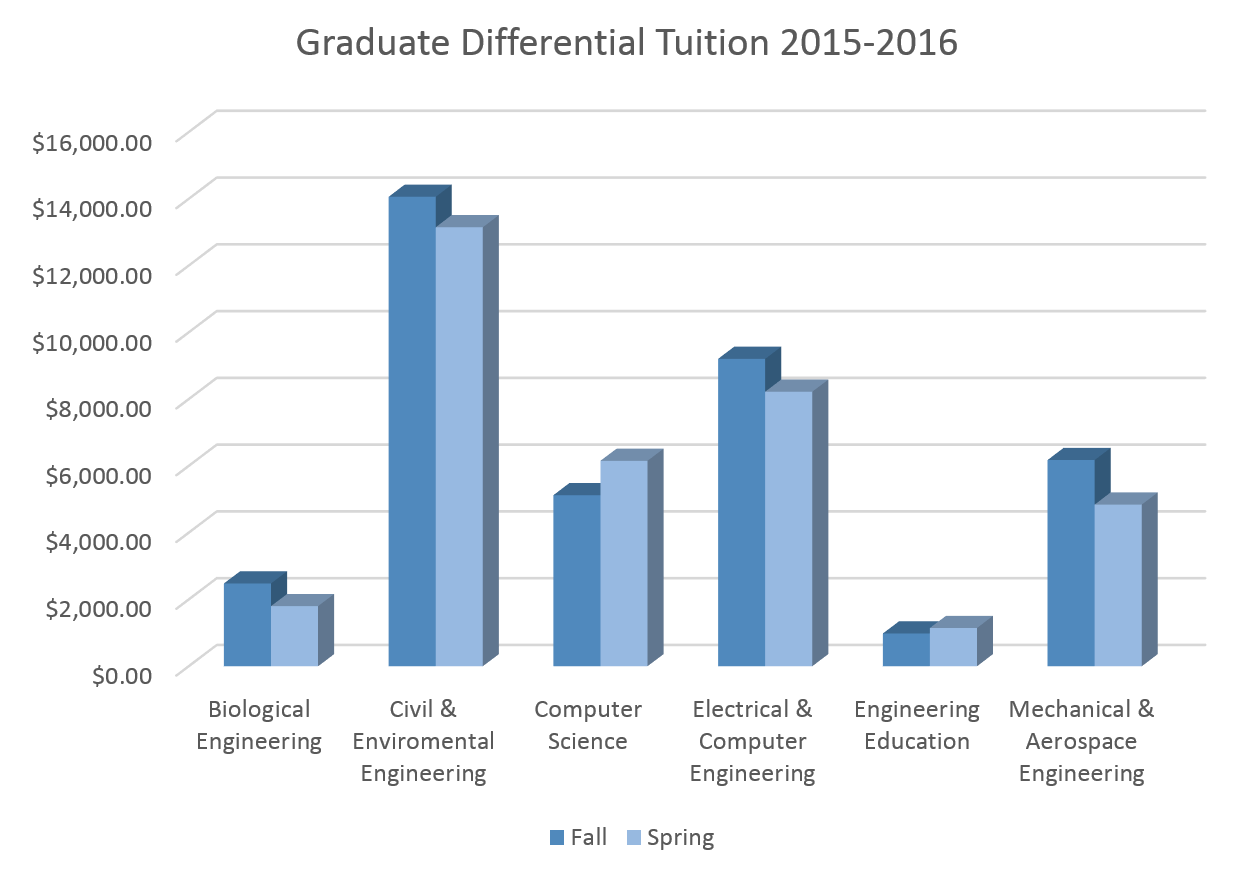 Grad Diff Tuition