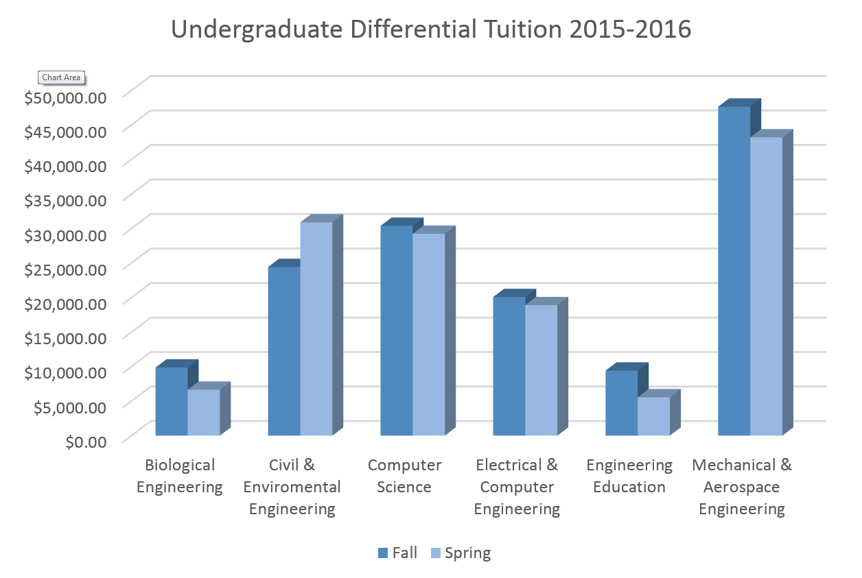 UG Diff Tuition