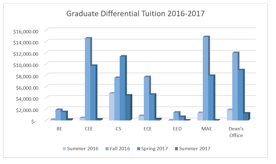 Undergraduate differential tuition 2016 - 2017