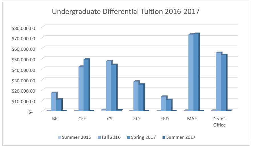 Undergraduate differential tuition 2016 - 2017