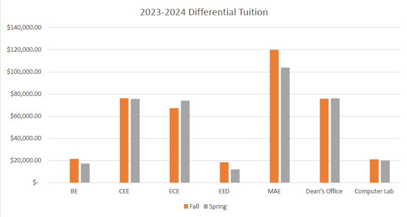 2022-2023 Differential Tuition chart