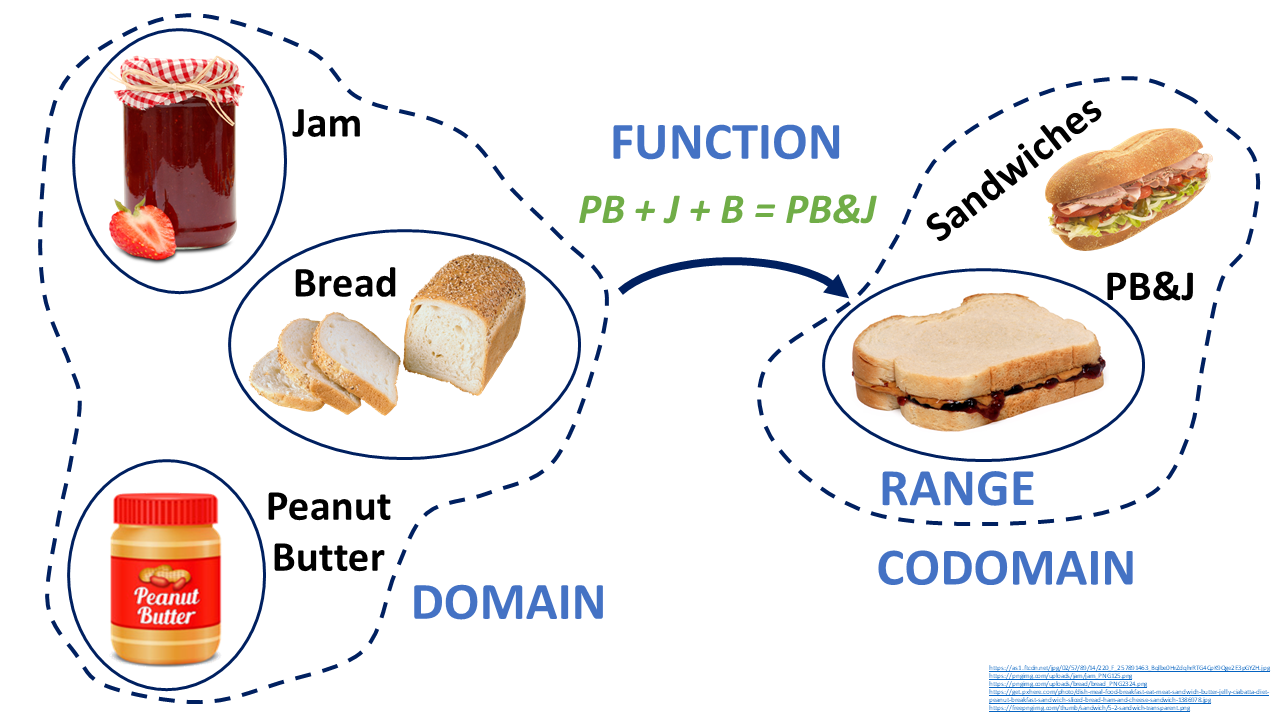 Domain Range PBJ