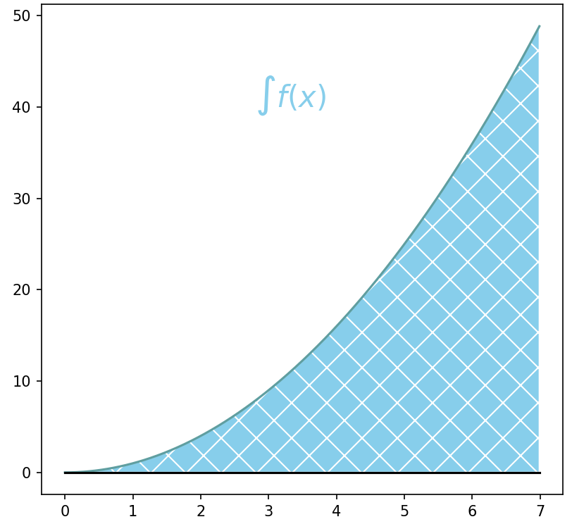 (a) Indefinite Integral