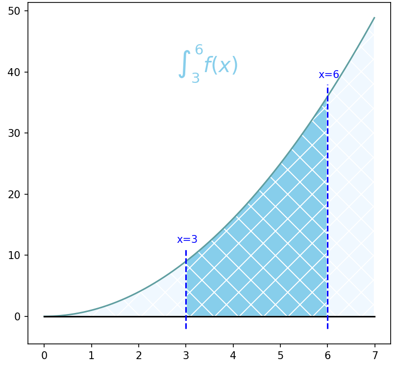(b) Definite Integral