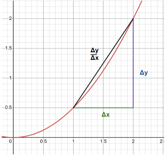 Differentials graph a