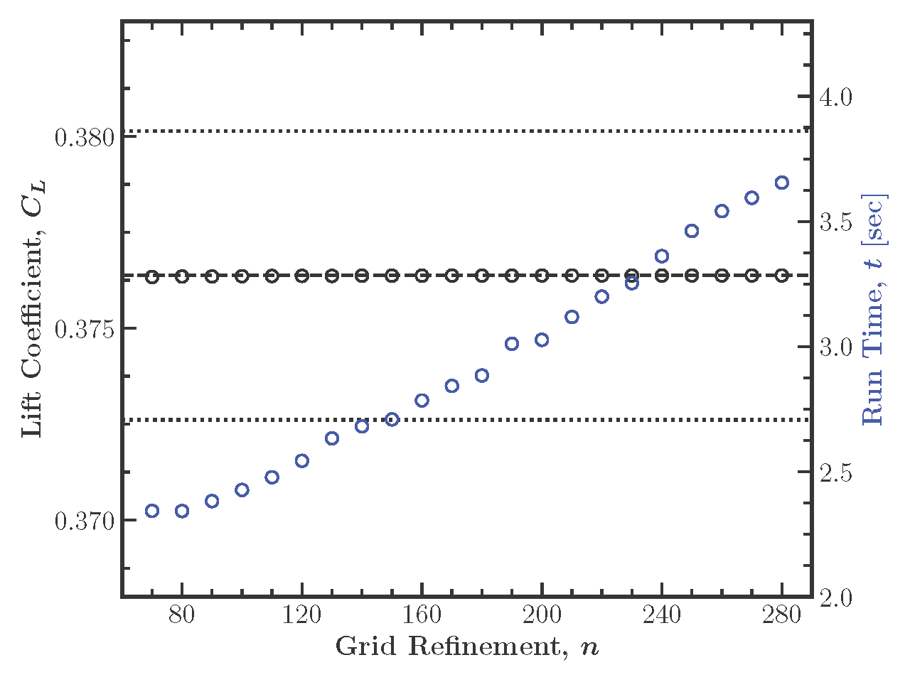 Figure 1: Recognizing that the number of grid points doesn't affect the lift coefficient allows an engineer to choose a simulation with a shorter run time.
