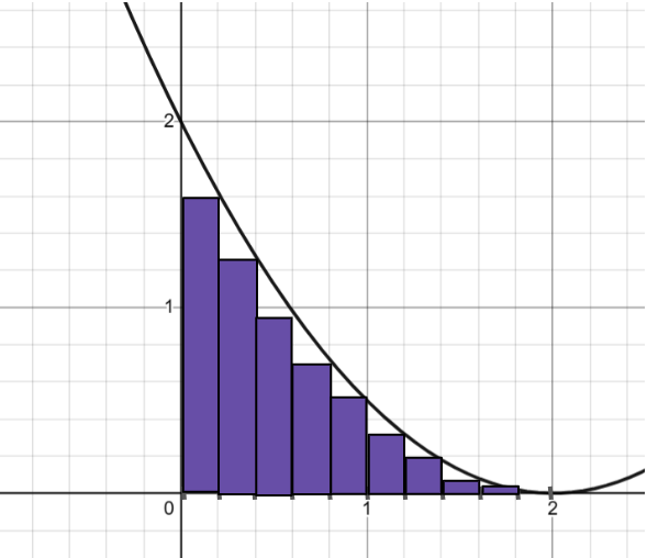 The concept of an integral -the sum of many small area sections under a curve